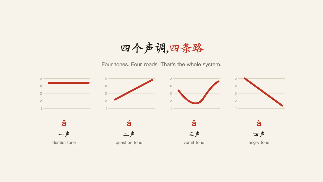 The four Mandarin tone contours side by side: flat, rising, dipping, falling
